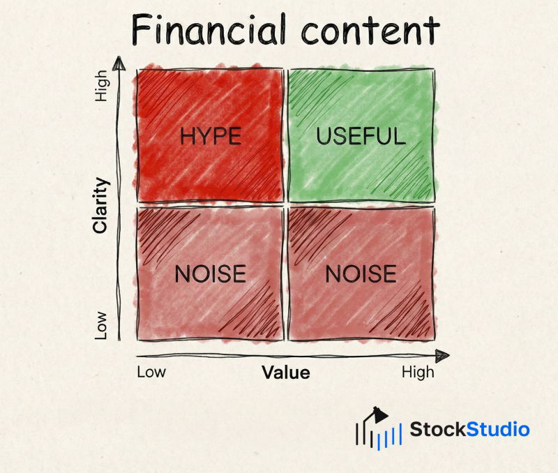 Financial Content Quadrant showing four categories: Useful (high clarity, high value), Hype (high clarity, low value), Noise (low clarity, low value), and Detailed (low clarity, high value)