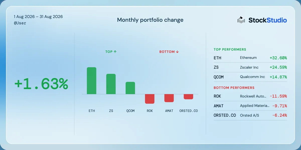 Monthly portfolio change, with the three best and three worst performing holdings